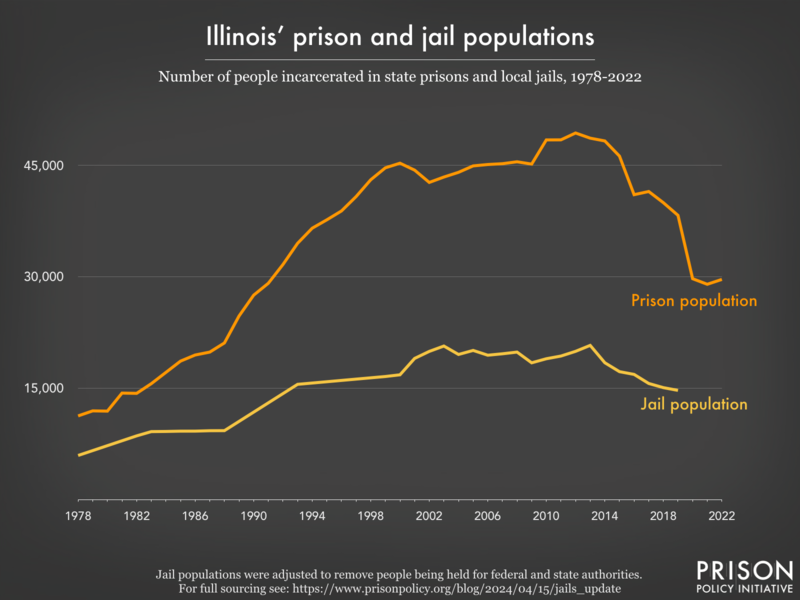 Line graph showing the number of people incarcerated in Illinois' prisons and jails from 1978 to 2022.