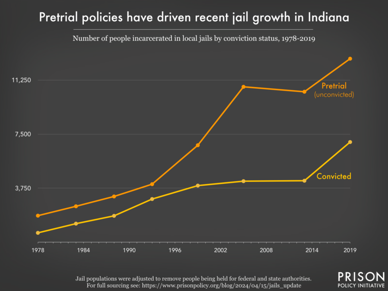 Line graph showing the number of people in Indiana jails who were convicted and the number who were unconvicted, for the years 1978, 1983, 1988, 1993, 1999, 2005, 2013, and 2019.