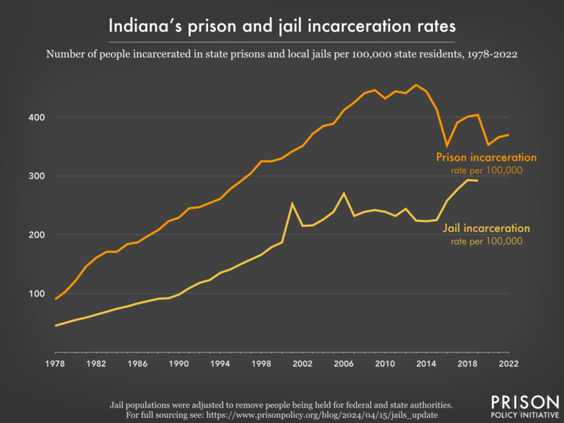 Line graph showing the incarceration rate per 100,000 people in Indiana's prisons and jails, from 1978 to 2022.