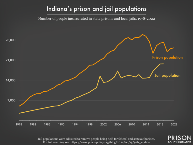 Line graph showing the number of people incarcerated in Indiana's prisons and jails from 1978 to 2022.