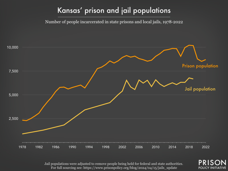Line graph showing the number of people incarcerated in Kansas' prisons and jails from 1978 to 2022.
