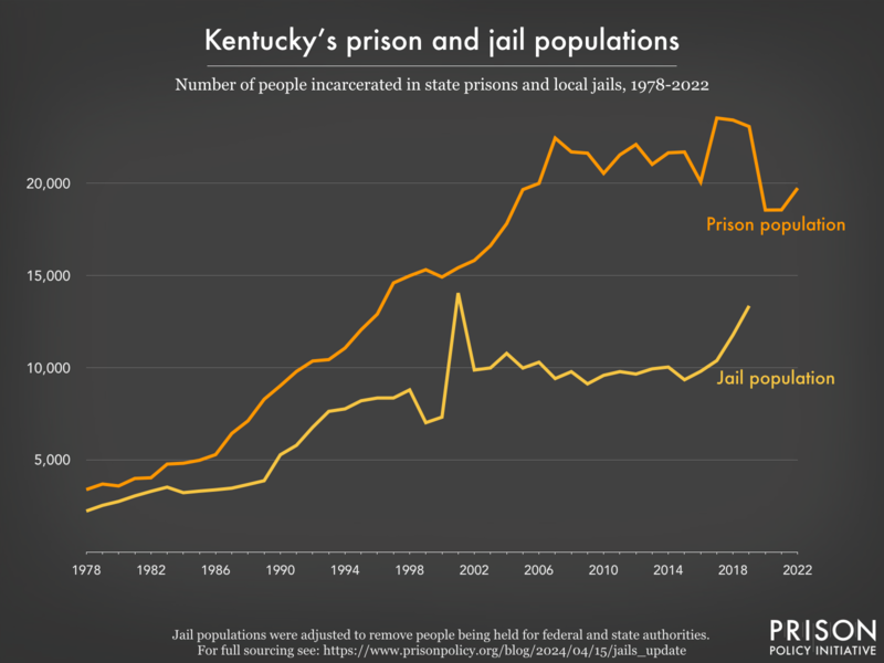 Line graph showing the number of people incarcerated in Kentucky's prisons and jails from 1978 to 2022.
