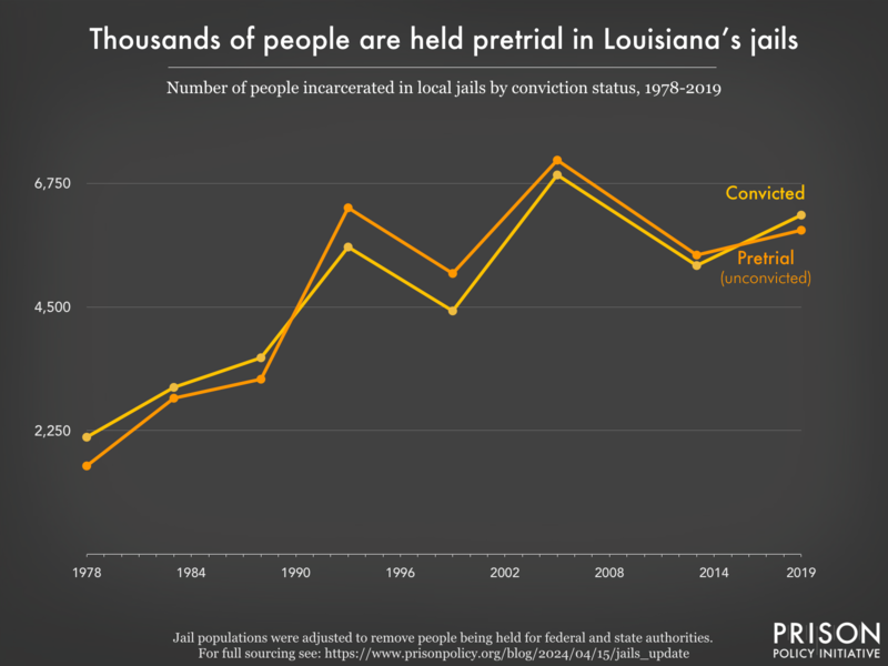 Graph showing the number of people in Louisiana jails who were convicted and the number who were unconvicted, for the years 1978, 1983, 1988, 1993, 1999, 2005, 2013, and 2019.