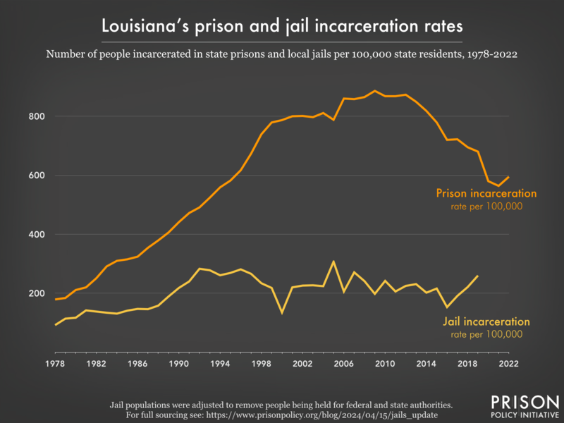 Line graph showing the incarceration rate per 100,000 people in Louisiana's prisons and jails, from 1978 to 2022.