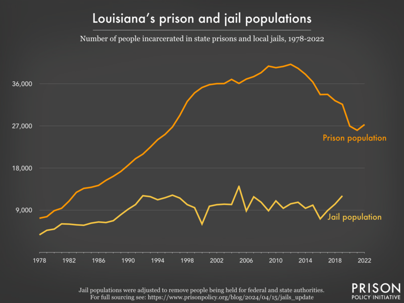 Line graph showing the number of people incarcerated in Louisiana's prisons and jails from 1978 to 2022.