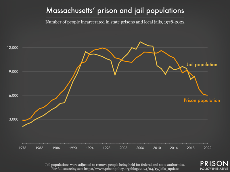 Line graph showing the number of people incarcerated in Massachusetts' prisons and jails from 1978 to 2022.