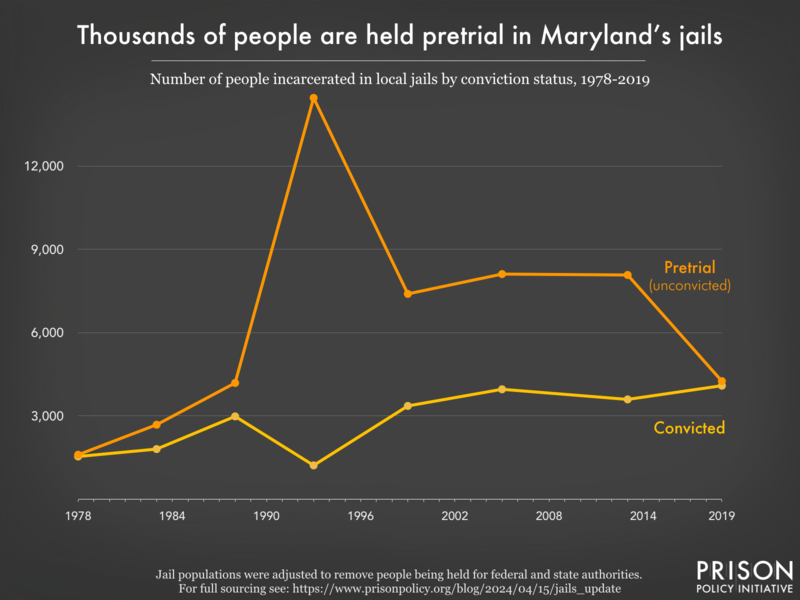 Graph showing the number of people in Maryland jails who were convicted and the number who were unconvicted, for the years 1978, 1983, 1988, 1993, 1999, 2005, 2013, and 2019.