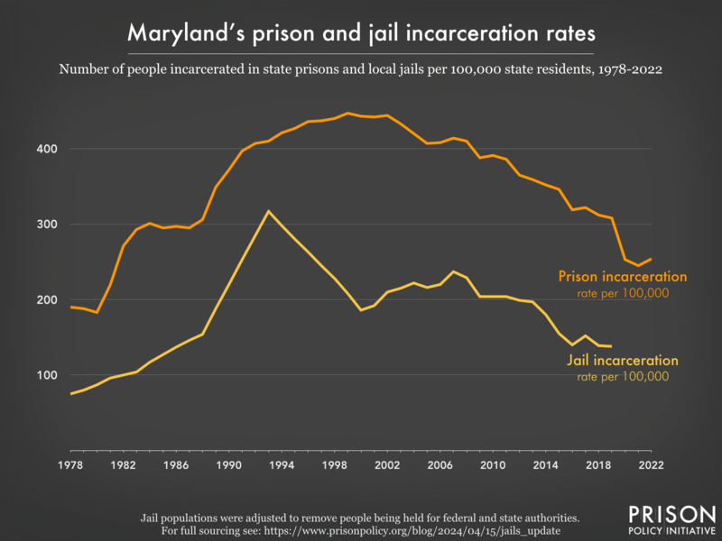 Line graph showing the incarceration rate per 100,000 people in Maryland's prisons and jails, from 1978 to 2022.