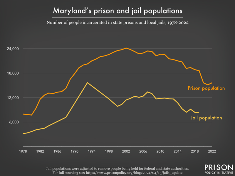 Line graph showing the number of people incarcerated in Maryland's prisons and jails from 1978 to 2022.