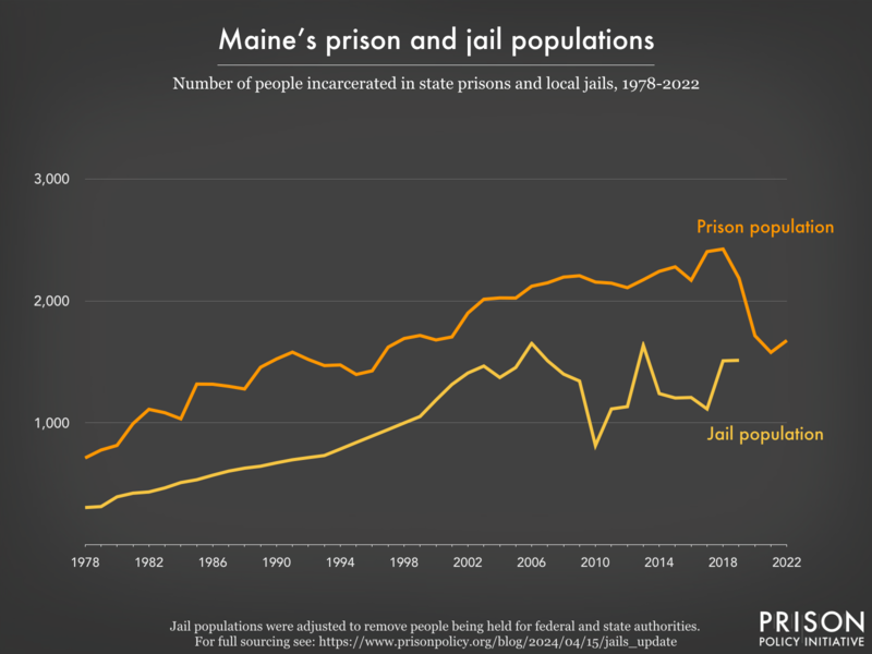 Line graph showing the number of people incarcerated in Maine's prisons and jails from 1978 to 2022.