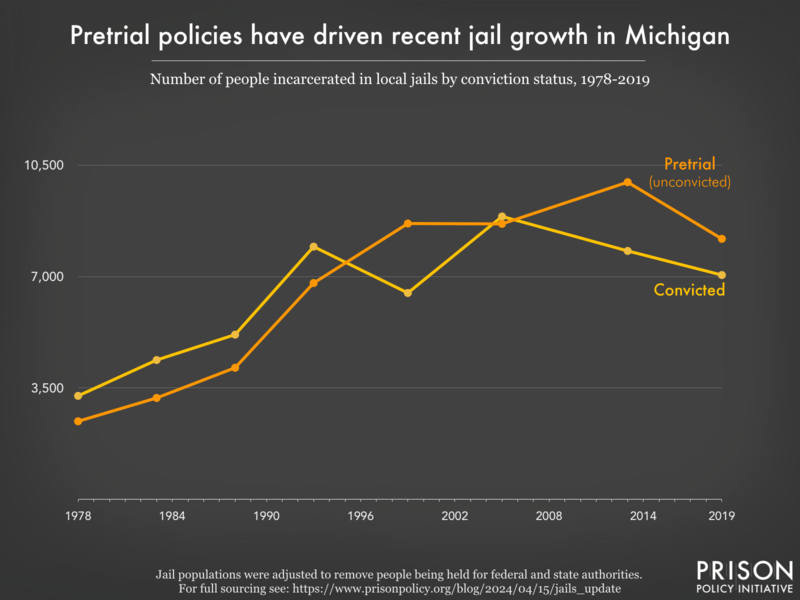 Line graph showing the number of people in Michigan jails who were convicted and the number who were unconvicted, for the years 1978, 1983, 1988, 1993, 1999, 2005, 2013, and 2019.
