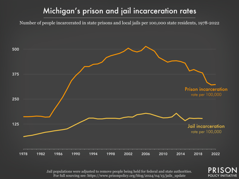 Line graph showing the incarceration rate per 100,000 people in Michigan's prisons and jails, from 1978 to 2022.