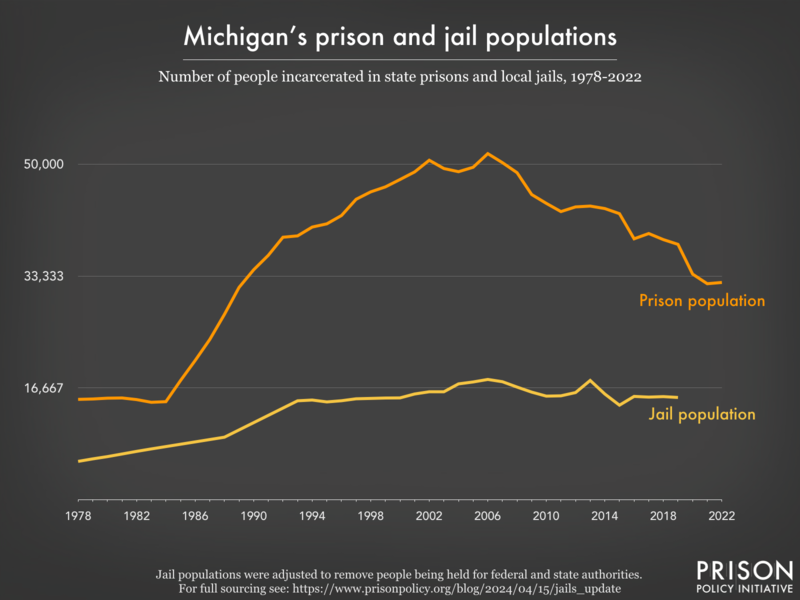 Line graph showing the number of people incarcerated in Michigan's prisons and jails from 1978 to 2022.