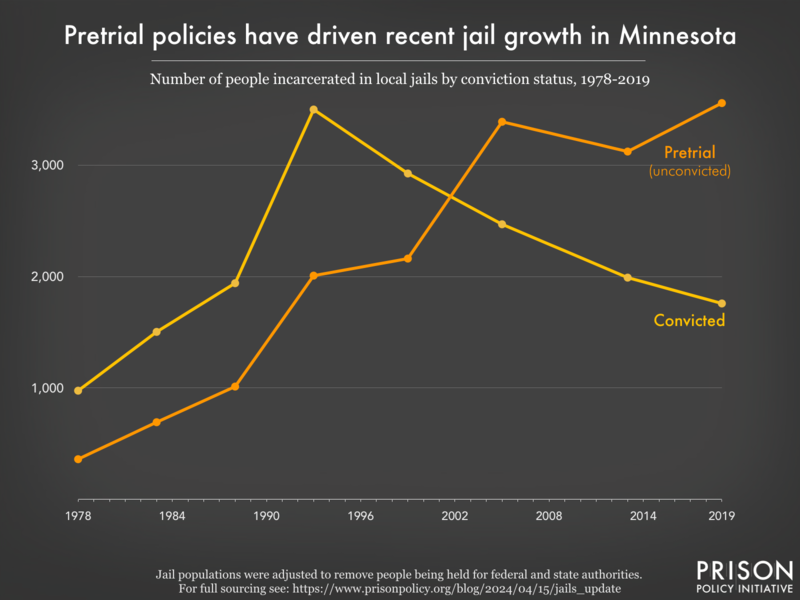 Graph showing the number of people in Minnesota jails who were convicted and the number who were unconvicted, for the years 1978, 1983, 1988, 1993, 1999, 2005, 2013, and 2019.