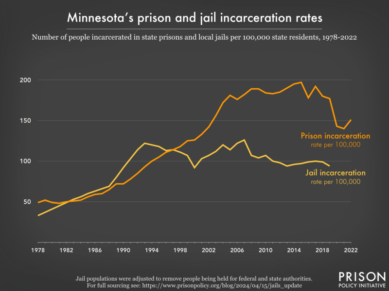 Line graph showing the incarceration rate per 100,000 people in Minnesota's prisons and jails, from 1978 to 2022.