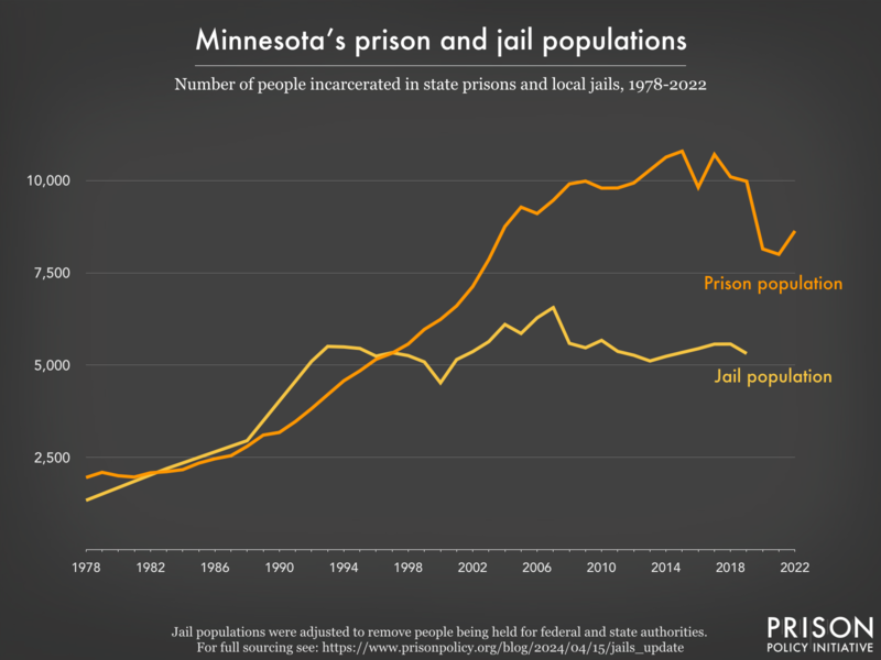Line graph showing the number of people incarcerated in Minnesota's prisons and jails from 1978 to 2022.