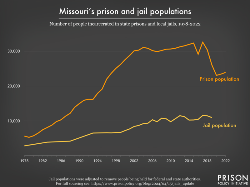 Line graph showing the number of people incarcerated in Missouri's prisons and jails from 1978 to 2022.