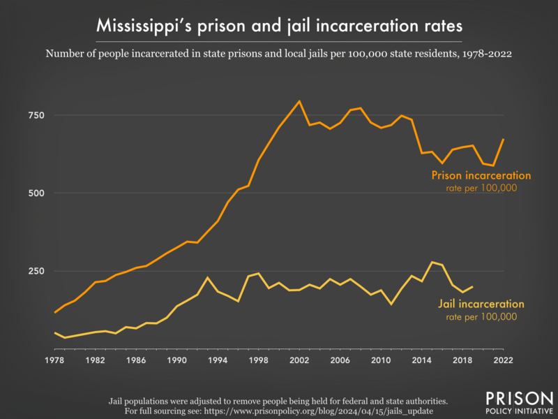 Line graph showing the incarceration rate per 100,000 people in Mississippi's prisons and jails, from 1978 to 2022.