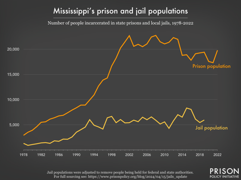 Line graph showing the number of people incarcerated in Mississippi's prisons and jails from 1978 to 2022.