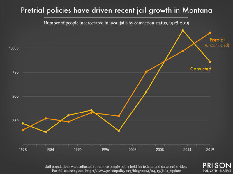 Graph showing the number of people in Montana jails who were convicted and the number who were unconvicted, for the years 1978, 1983, 1988, 1993, 1999, 2005, 2013, and 2019.