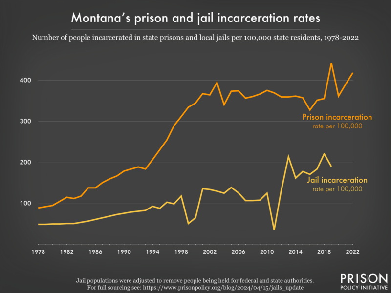 Line graph showing the incarceration rate per 100,000 people in Montana's prisons and jails, from 1978 to 2022.