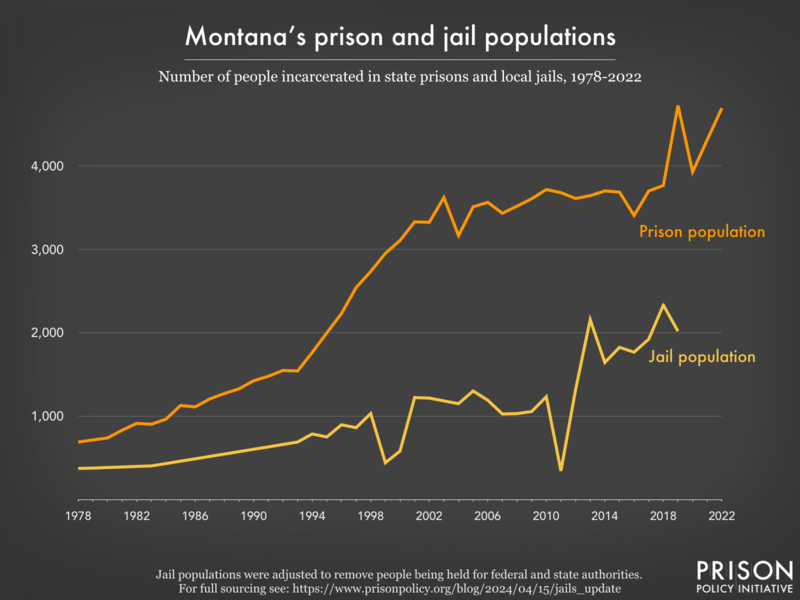 Line graph showing the number of people incarcerated in Montana's prisons and jails from 1978 to 2022.