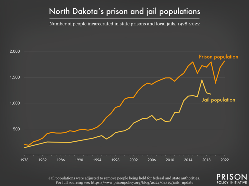 Line graph showing the number of people incarcerated in North Dakota's prisons and jails from 1978 to 2022.