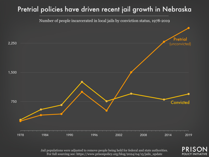 Graph showing the number of people in Nebraska jails who were convicted and the number who were unconvicted, for the years 1978, 1983, 1988, 1993, 1999, 2005, 2013, and 2019.