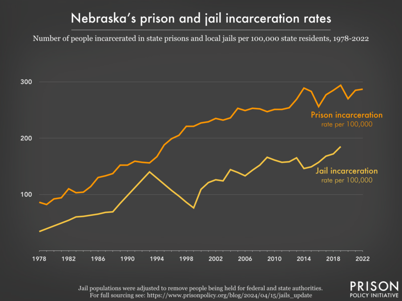 Line graph showing the incarceration rate per 100,000 people in Nebraska's prisons and jails, from 1978 to 2022.
