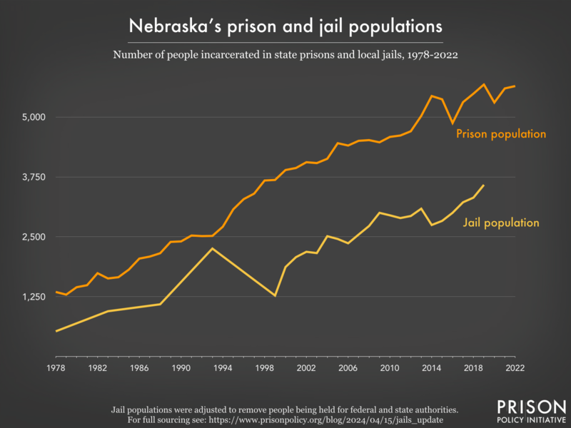 Line graph showing the number of people incarcerated in Nebraska's prisons and jails from 1978 to 2022.