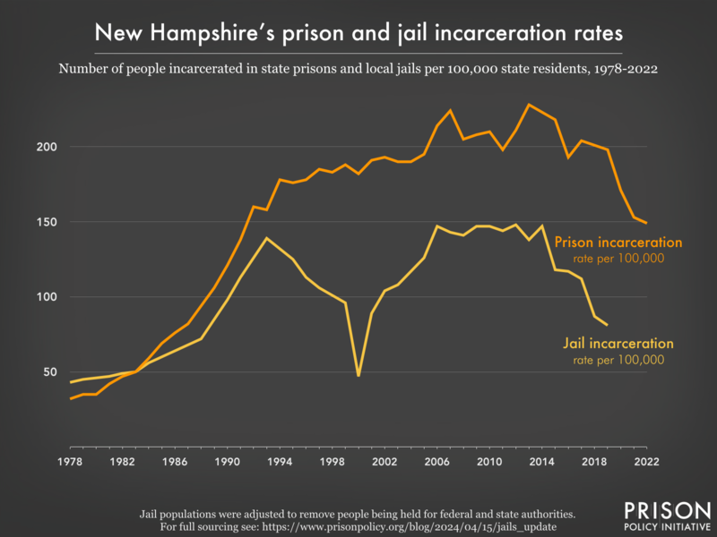 Line graph showing the incarceration rate per 100,000 people in New Hampshire's prisons and jails, from 1978 to 2022.