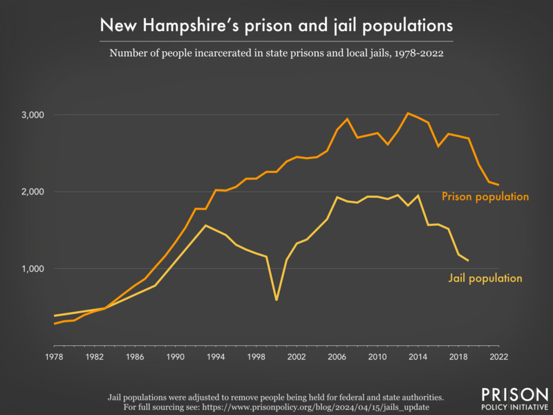 Line graph showing the number of people incarcerated in New Hampshire's prisons and jails from 1978 to 2022.