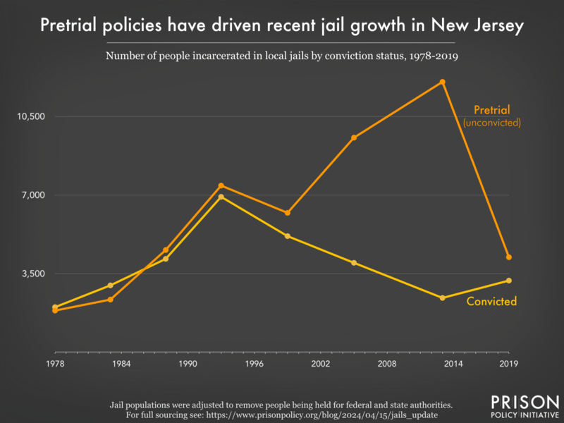 Line graph showing the number of people in New Jersey jails who were convicted and the number who were unconvicted, for the years 1978, 1983, 1988, 1993, 1999, 2005, 2013, and 2019.