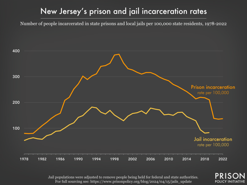 Line graph showing the incarceration rate per 100,000 people in New Jersey's prisons and jails, from 1978 to 2022.