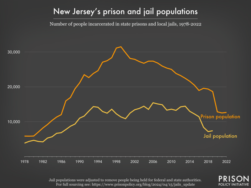 Line graph showing the number of people incarcerated in New Jersey's prisons and jails from 1978 to 2022.