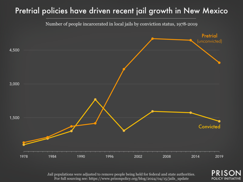 Graph showing the number of people in New Mexico jails who were convicted and the number who were unconvicted, for the years 1978, 1983, 1988, 1993, 1999, 2005, 2013, and 2019.