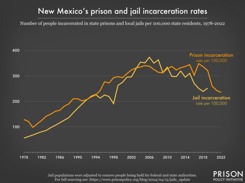 Line graph showing the incarceration rate per 100,000 people in New Mexico's prisons and jails, from 1978 to 2022.