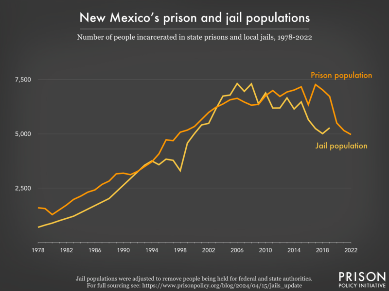 Line graph showing the number of people incarcerated in New Mexico's prisons and jails from 1978 to 2022.
