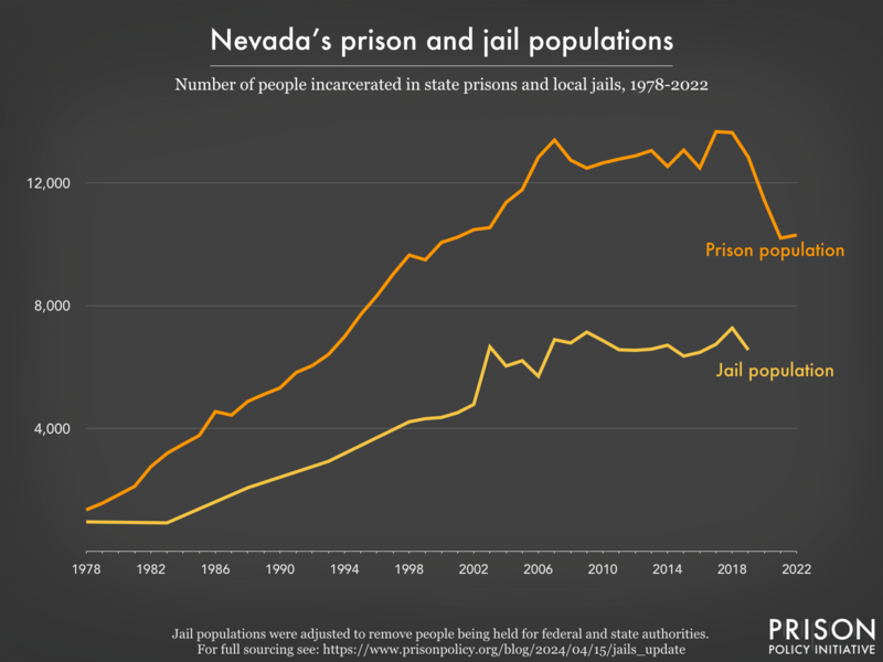 Line graph showing the number of people incarcerated in Nevada's prisons and jails from 1978 to 2022.