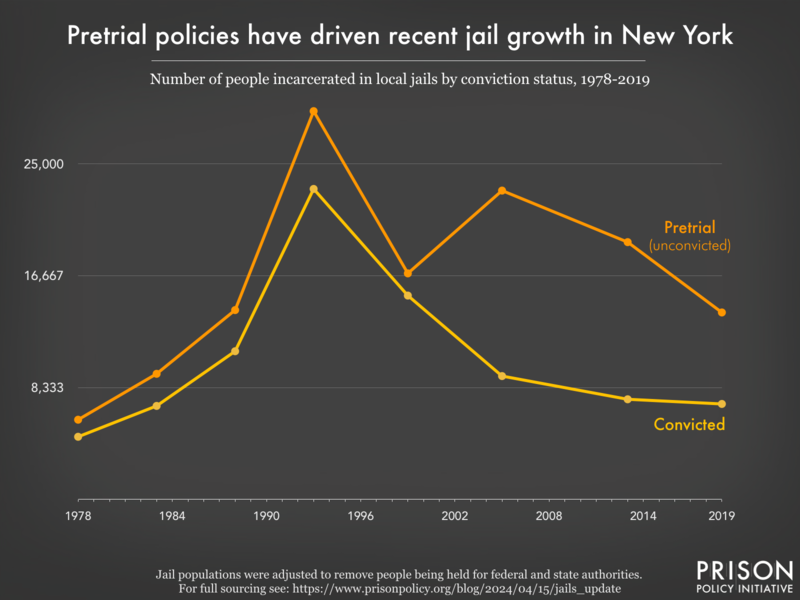 Line graph showing the number of people in New York jails who were convicted and the number who were unconvicted, for the years 1978, 1983, 1988, 1993, 1999, 2005, 2013, and 2019.