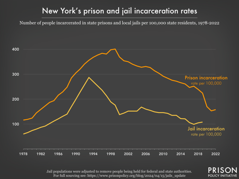 Line graph showing the incarceration rate per 100,000 people in New York's prisons and jails, from 1978 to 2022.