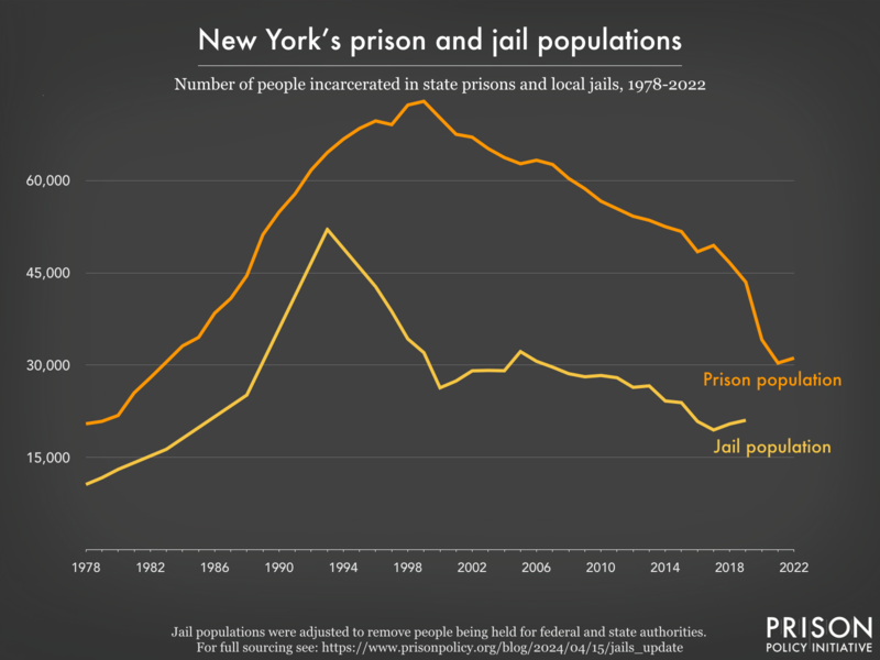 Line graph showing the number of people incarcerated in New York's prisons and jails from 1978 to 2022.