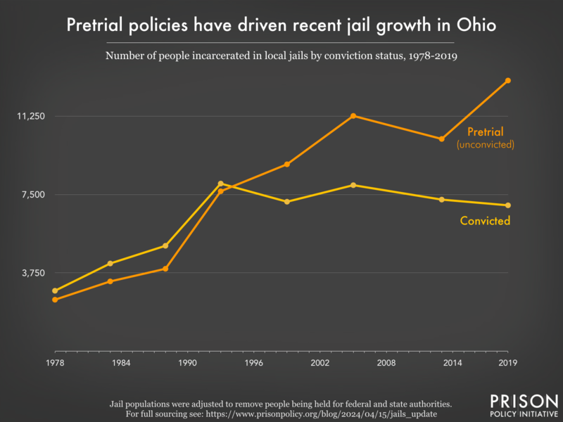 Line graph showing the number of people in Ohio jails who were convicted and the number who were unconvicted, for the years 1978, 1983, 1988, 1993, 1999, 2005, 2013, and 2019.