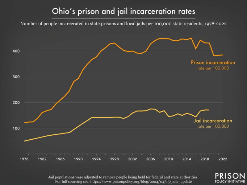 Line graph showing the incarceration rate per 100,000 people in Ohio's prisons and jails, from 1978 to 2022.