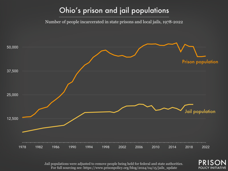 Line graph showing the number of people incarcerated in Ohio's prisons and jails from 1978 to 2022.