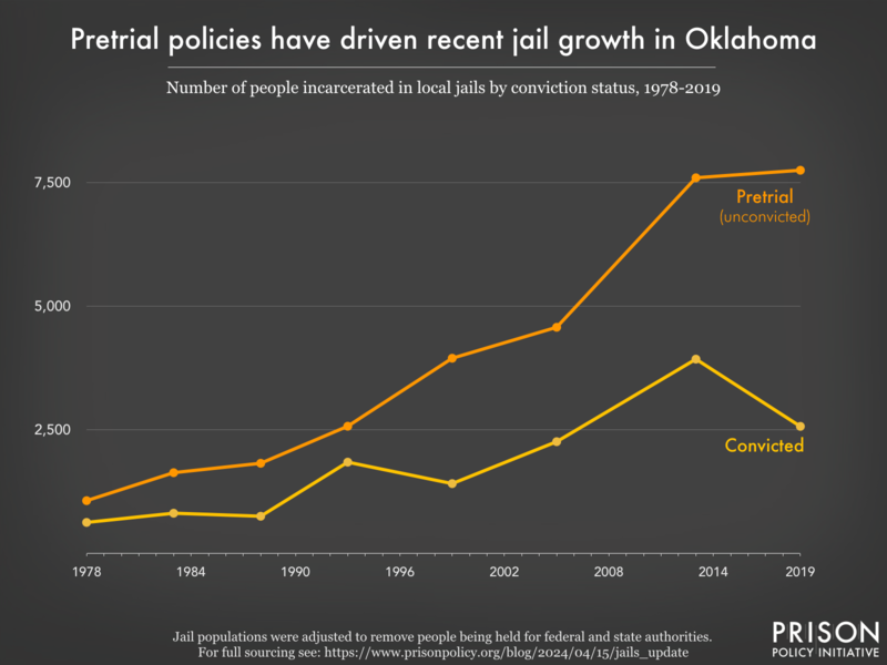Line graph showing the number of people in Oklahoma jails who were convicted and the number who were unconvicted, for the years 1978, 1983, 1988, 1993, 1999, 2005, 2013, and 2019.