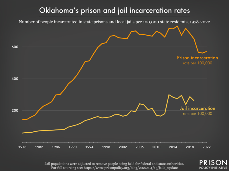 graph showing the number of people in state prison and local jails per 100,000 residents in Oklahoma from 1978 to 2019