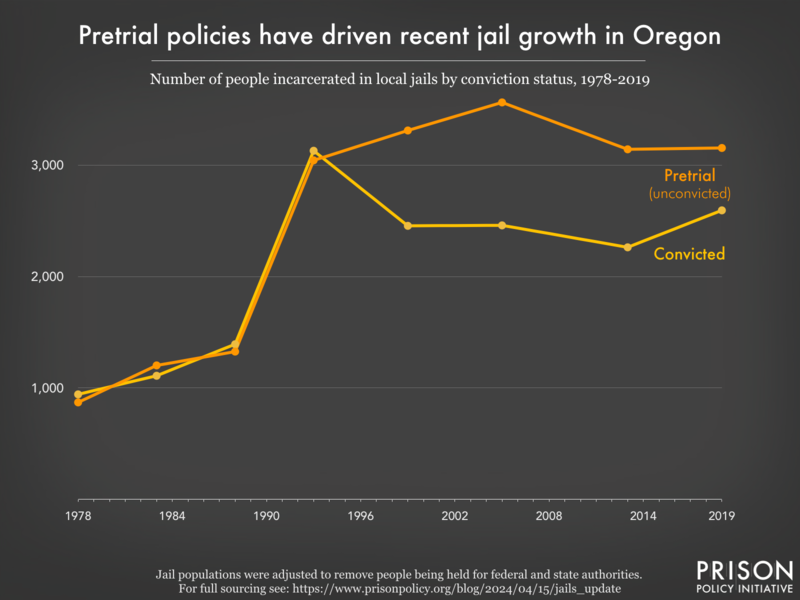 Line graph showing the number of people in Oregon jails who were convicted and the number who were unconvicted, for the years 1978, 1983, 1988, 1993, 1999, 2005, 2013, and 2019.
