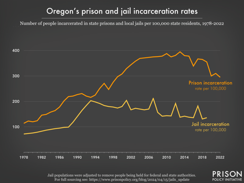 Line graph showing the incarceration rate per 100,000 people in Oregon's prisons and jails, from 1978 to 2022.