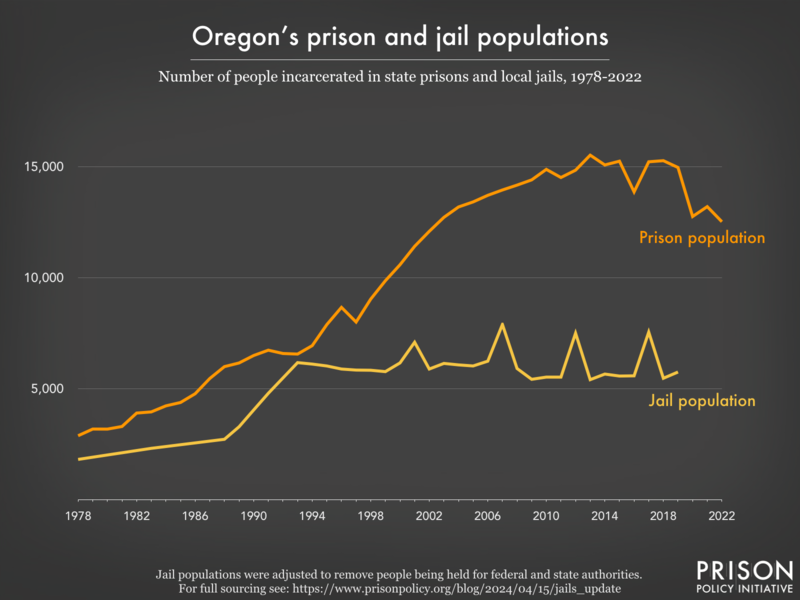Line graph showing the number of people incarcerated in Oregon's prisons and jails from 1978 to 2022.